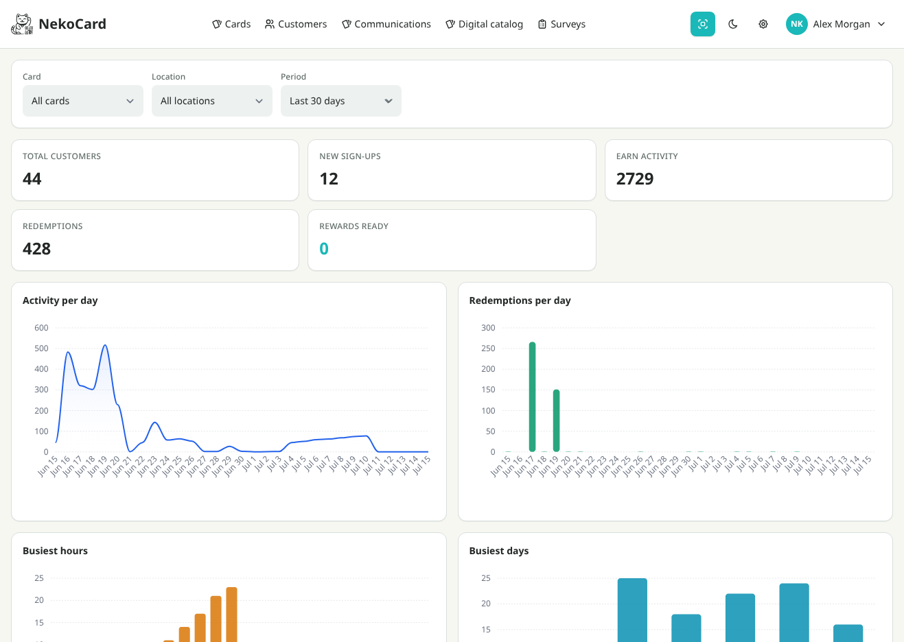 NekoCard dashboard with key numbers and activity charts for the last 30 days