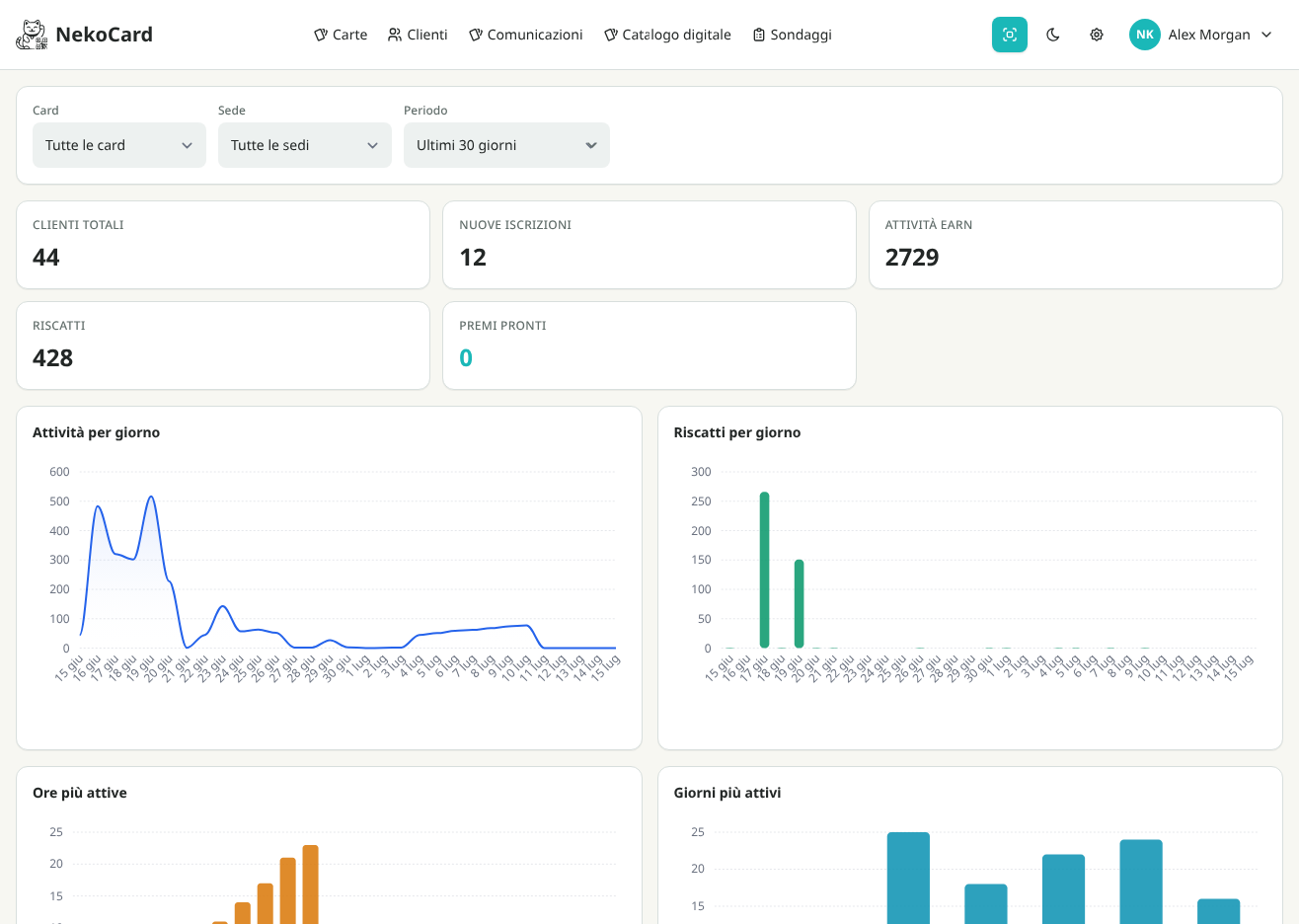 Dashboard NekoCard con numeri chiave e grafici attività degli ultimi 30 giorni