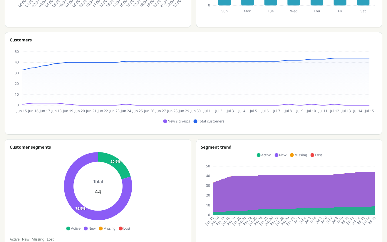 NekoCard dashboard showing active, new, missing, and lost customer groups and trends over 30 days