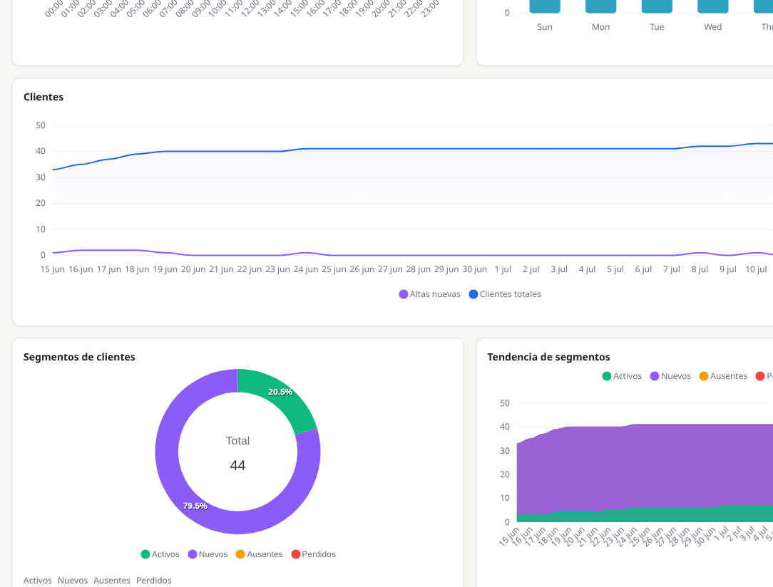 Panel NekoCard con grupos de clientes activos, nuevos, ausentes y perdidos y tendencias en 30 días