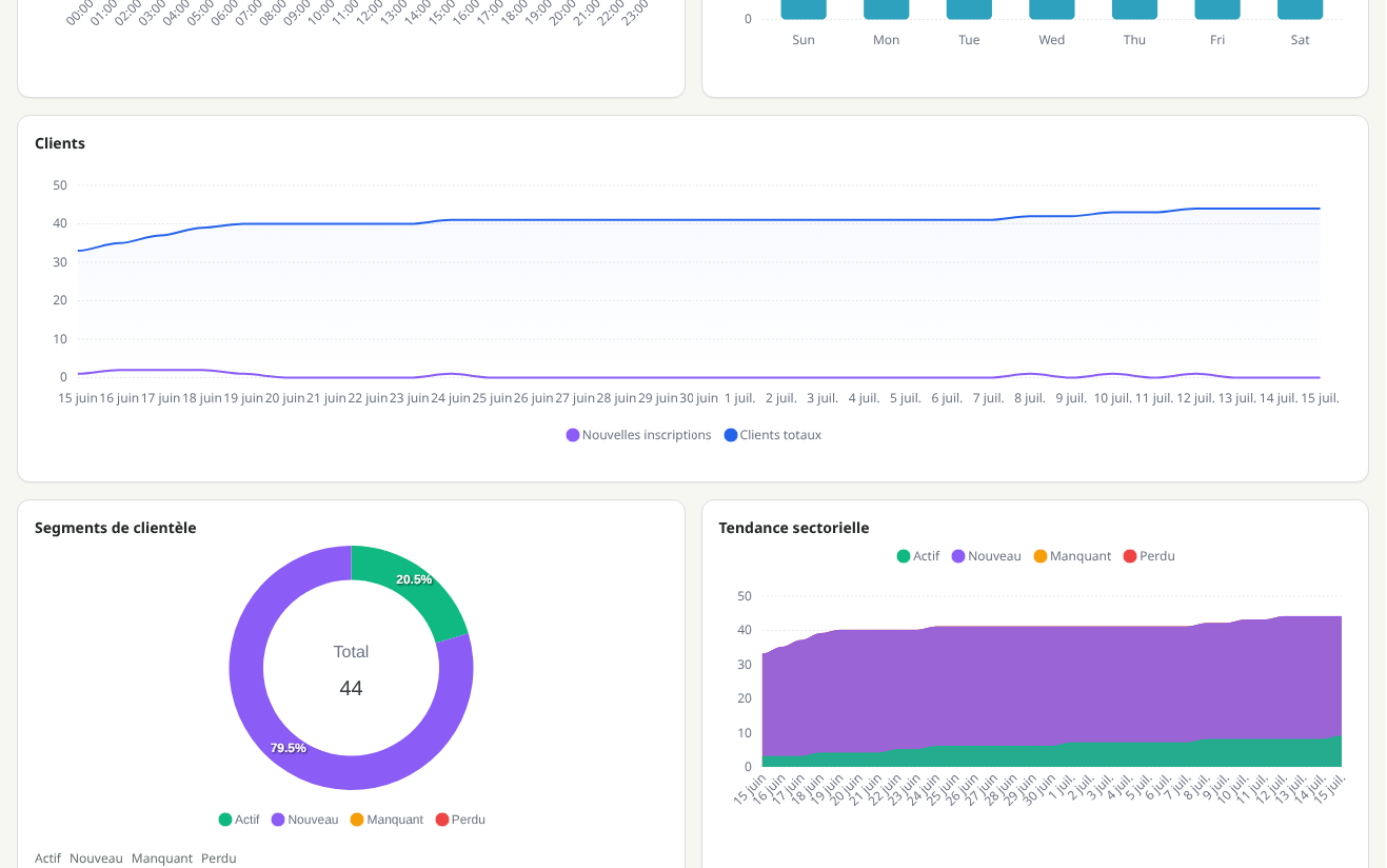 Tableau de bord NekoCard avec groupes clients actifs, nouveaux, absents et perdus et tendances sur 30 jours