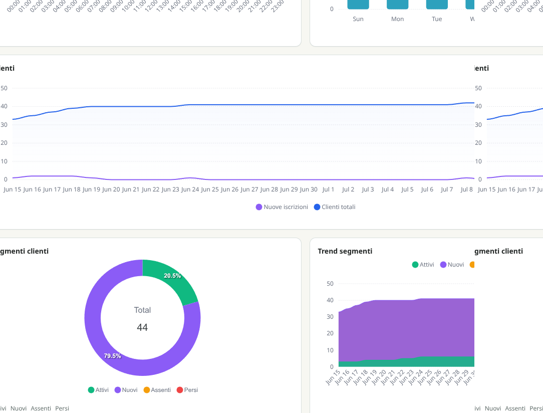 Dashboard NekoCard con gruppi clienti attivi, nuovi, assenti e persi e andamento negli ultimi 30 giorni