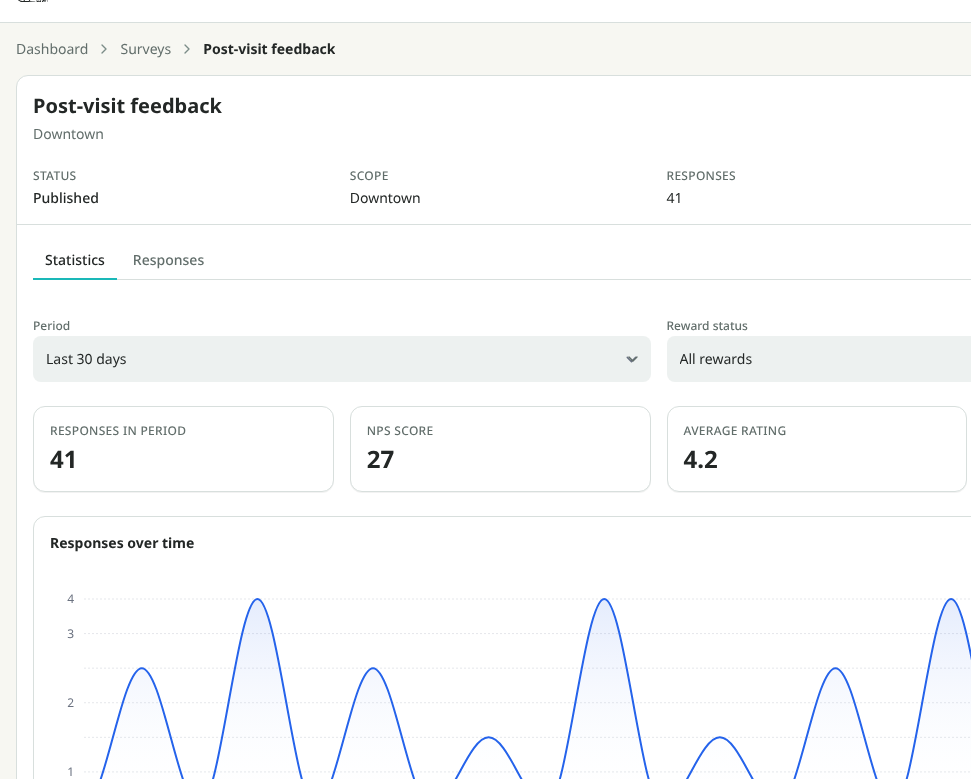 NekoCard survey statistics showing response count, NPS score, average rating, and responses over time for the last 30 days
