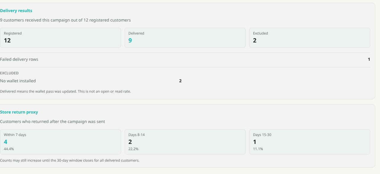 NekoCard campaign delivery results with registered, delivered, and excluded counts, plus store returns within 7, 14, and 30 days