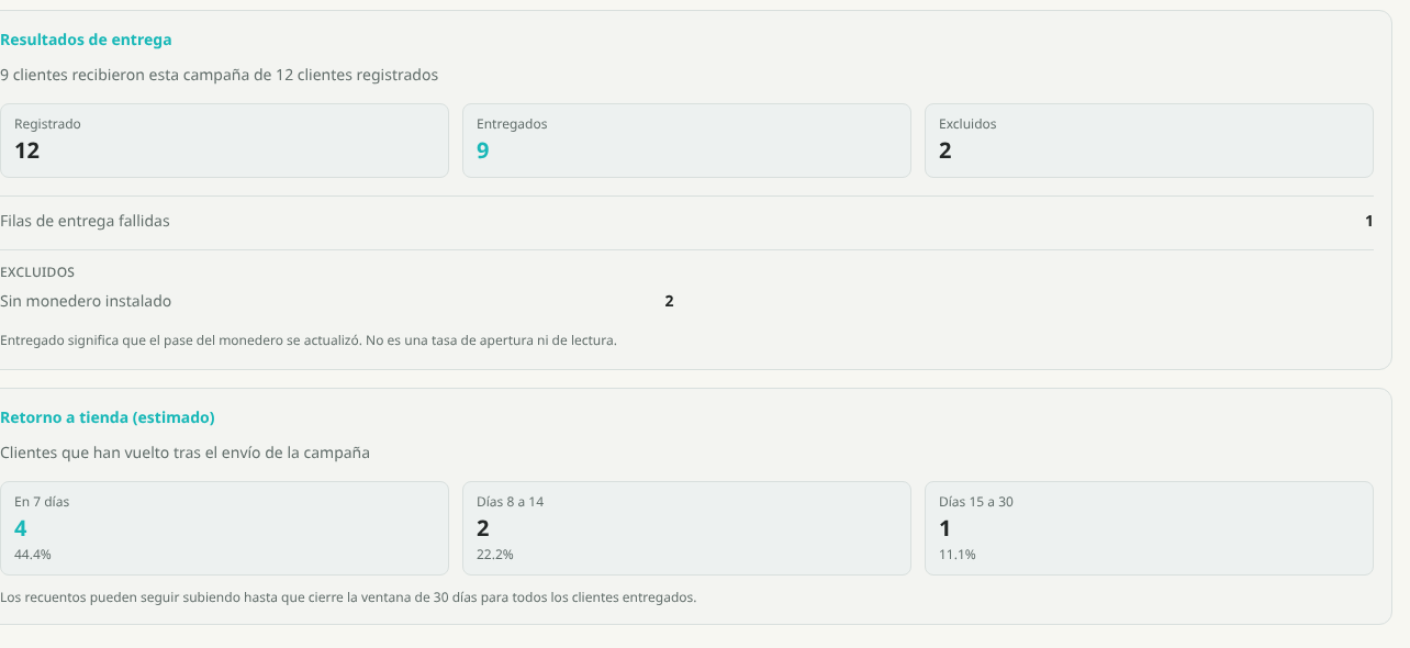 Resultados de envío de campaña NekoCard con registrados, entregados y excluidos, más visitas en 7, 14 y 30 días